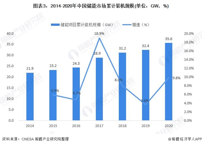 圖表3：2014-2020年中國(guó)儲(chǔ)能市場(chǎng)累計(jì)裝機(jī)規(guī)模(單位：GW，%)