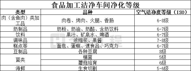 食品加工潔凈等級(jí)標(biāo)準(zhǔn) 食品加工潔凈等級(jí)標(biāo)準(zhǔn)